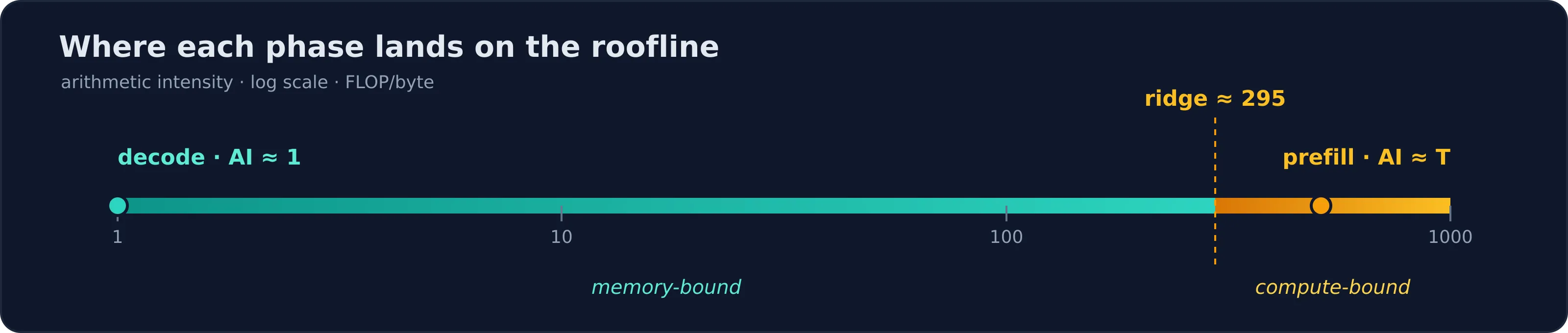 Arithmetic-intensity spectrum on a log scale: batch-1 decode sits at AI ≈ 1 deep in the memory-bound region, the H100 ridge is at 295 FLOP/byte, and prefill sits past the ridge in the compute-bound region.