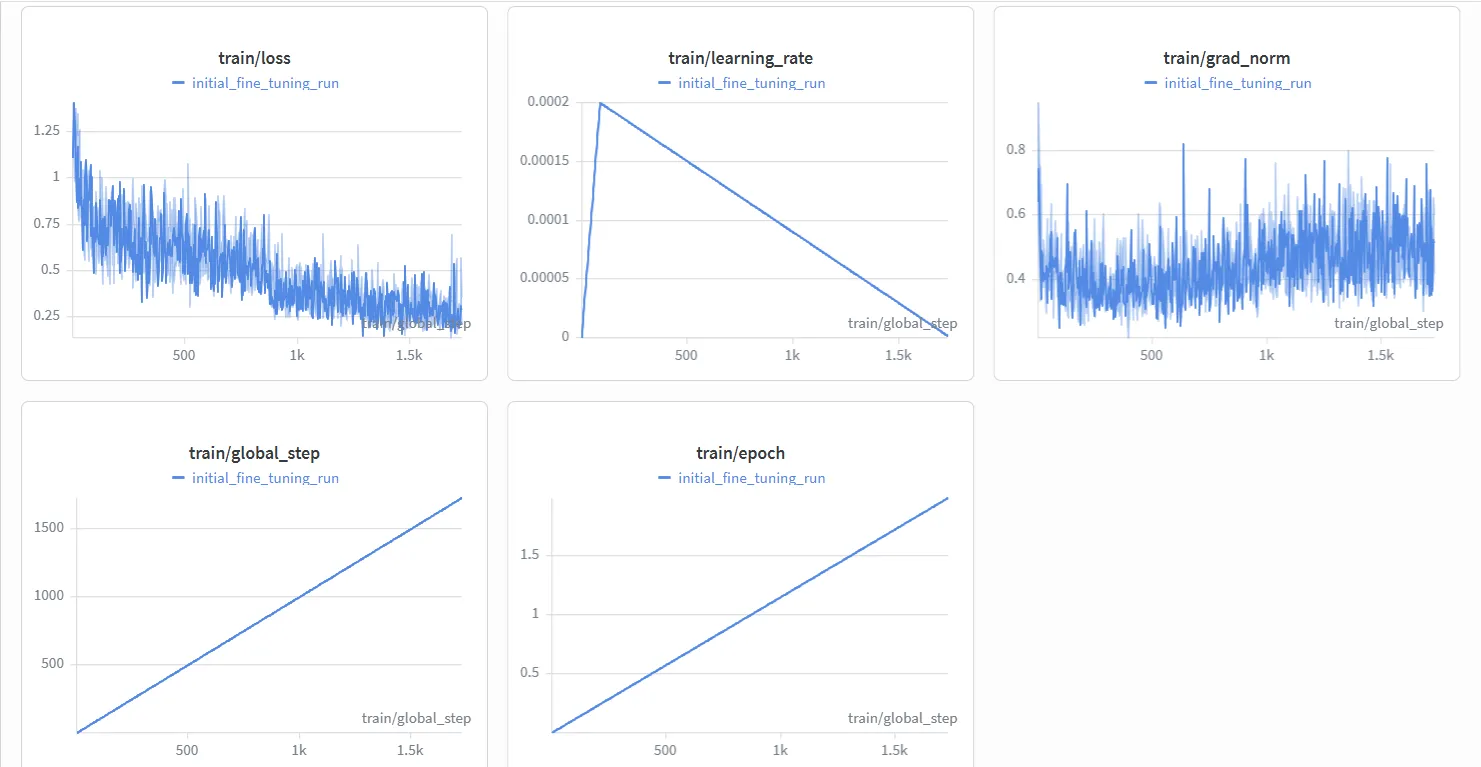 W&B fine-tuning dashboard — loss curves, hyperparameters, and run comparison for a Llama 3.2 3B LoRA distillation run
