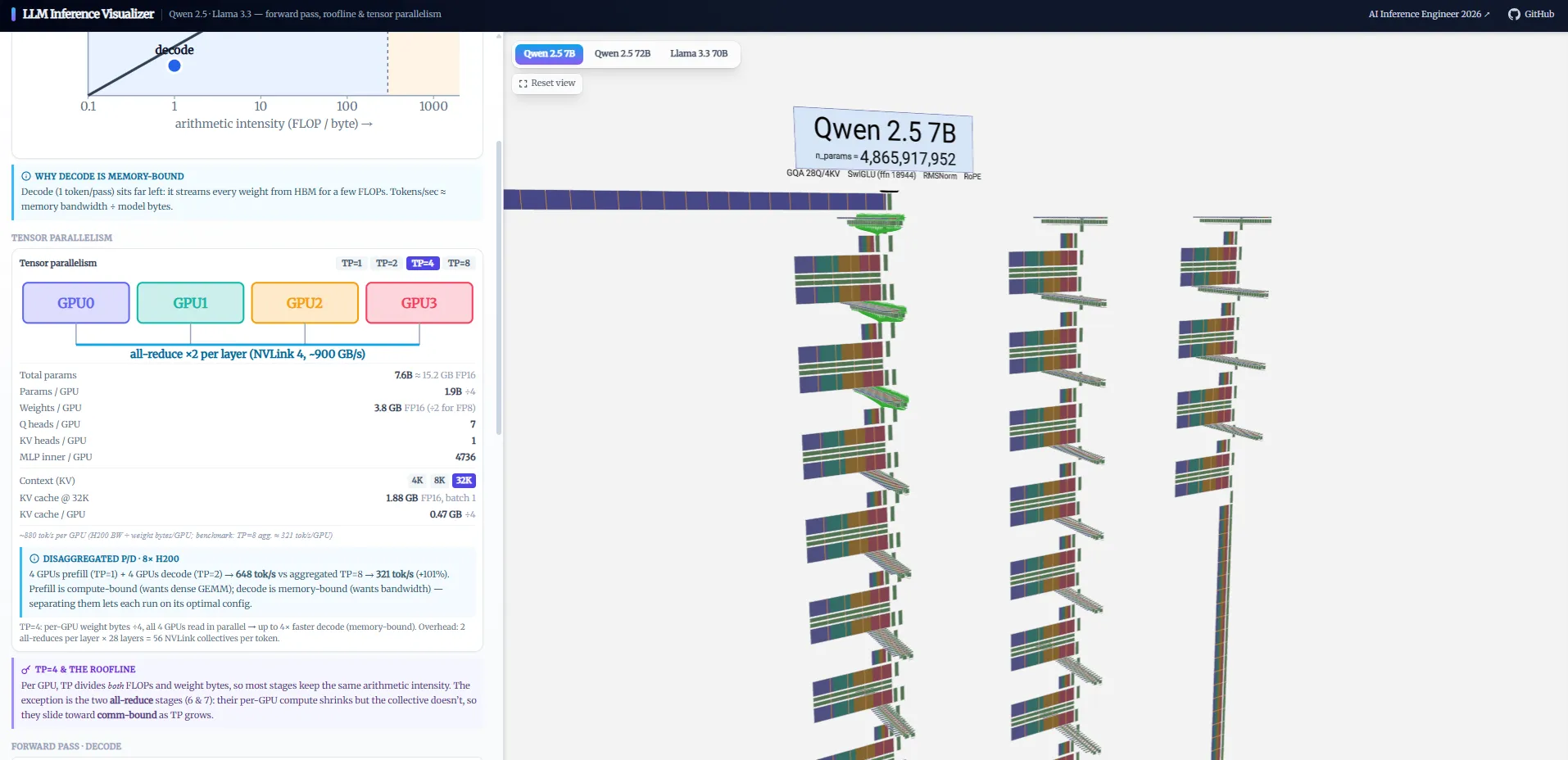 LLM Inference Visualizer — a 3D view of the Qwen 2.5 transformer forward pass, with an H200 roofline, memory- vs compute-bound stages, and the weights sharded across GPUs for tensor parallelism