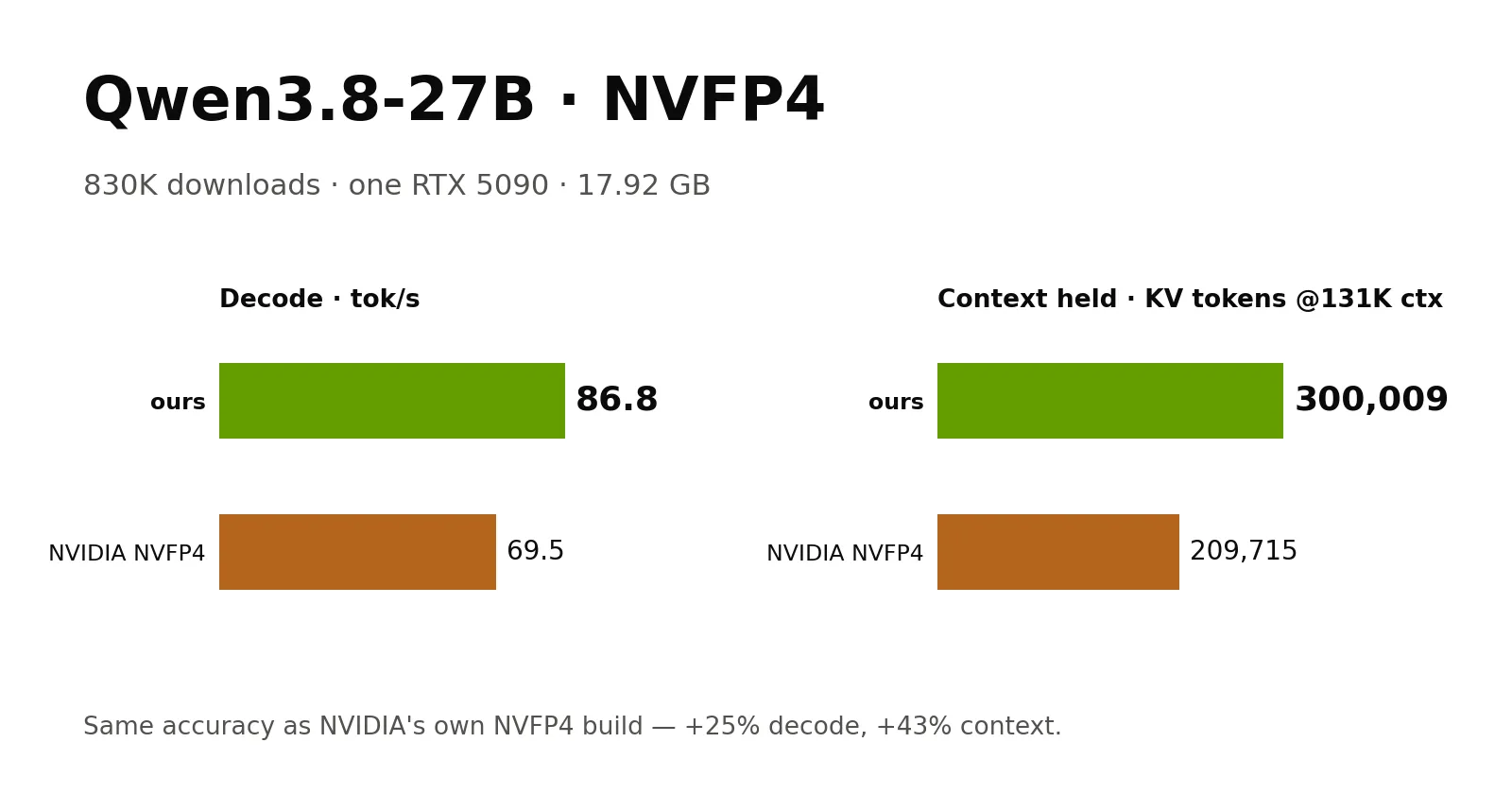 Qwen3.8-27B-NVFP4-RTX5090 — project thumbnail