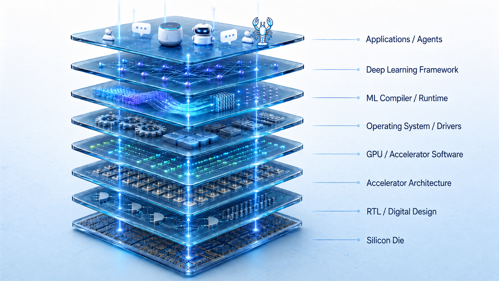 AI Chip Stack Diagram