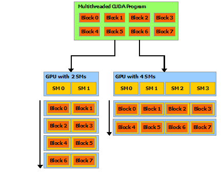 Automatic scalability