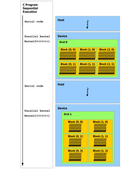 Heterogeneous programming