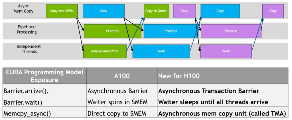 Asynchronous Execution, Concurrency, and Enhancements in Hopper