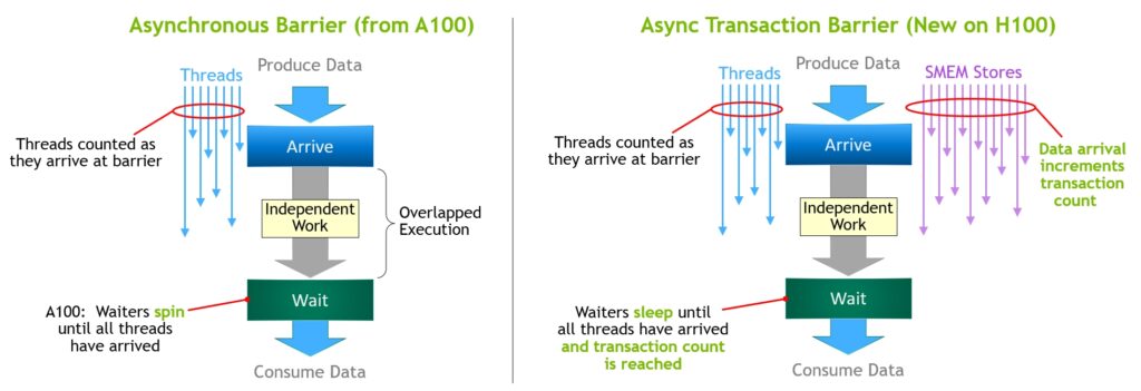 Asynchronous Barrier in Ampere vs Asynchronous Transaction Barrier in Hopper