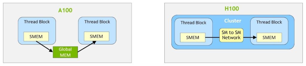 Thread-Block to Thread-Block data exchange: A100 vs H100 with Clusters