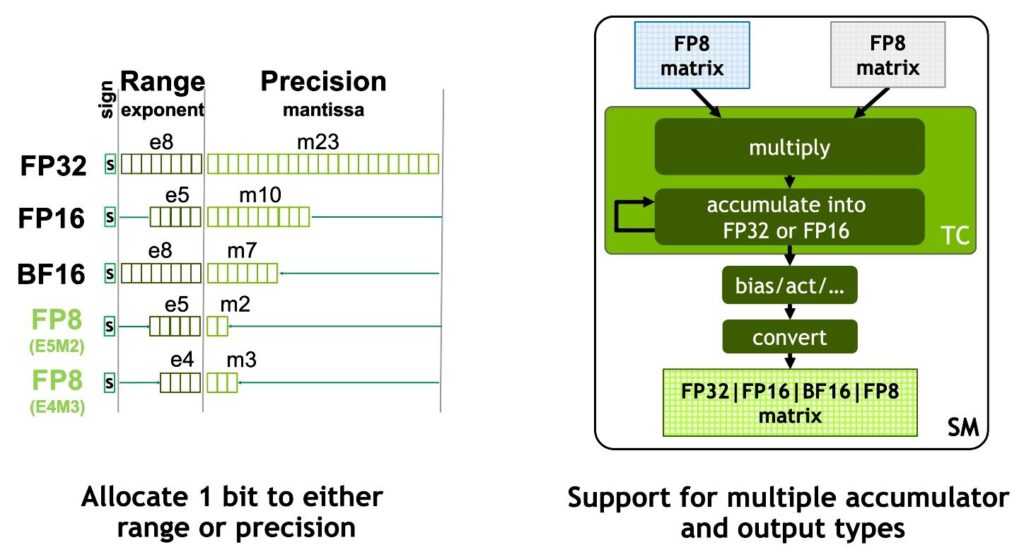 NVIDIA Hopper FP8 data formats: E4M3 and E5M2