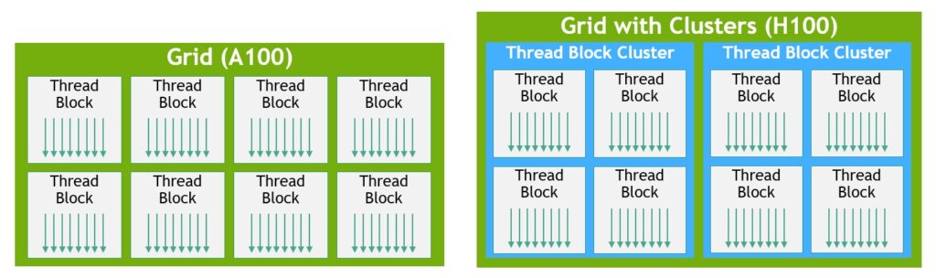 Thread Block Clusters and Grids with Clusters