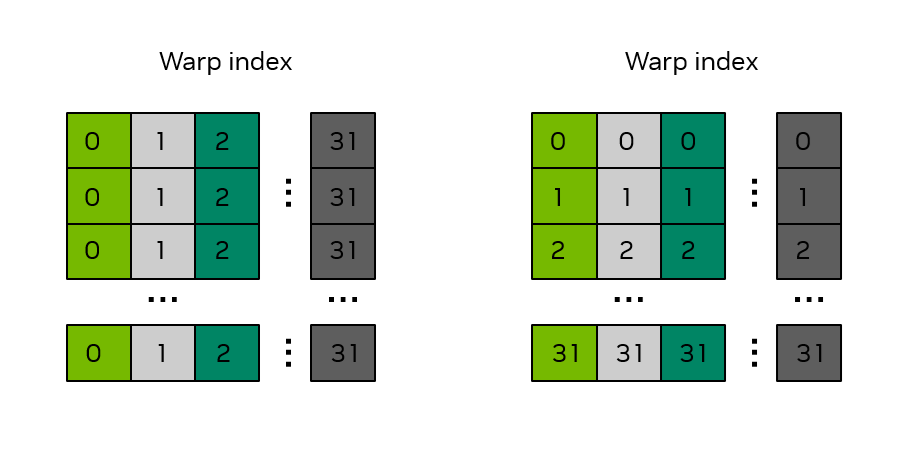 Shared memory bank conflicts