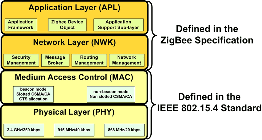 Zigbee architecture showing PHY, MAC, NWK, and application-layer pieces