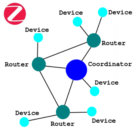 Simple Zigbee network with coordinator, routers, and end devices